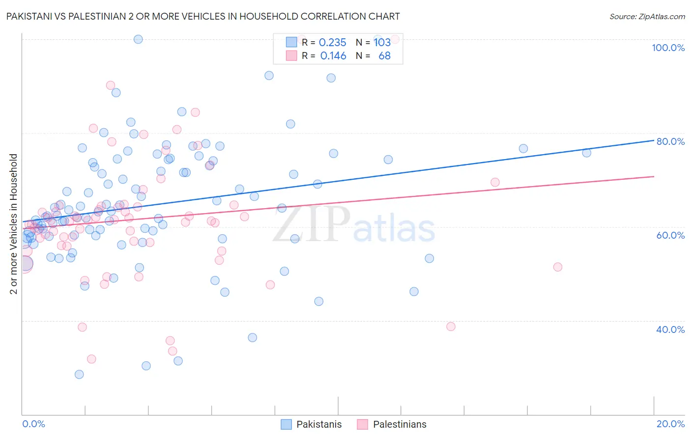 Pakistani vs Palestinian 2 or more Vehicles in Household