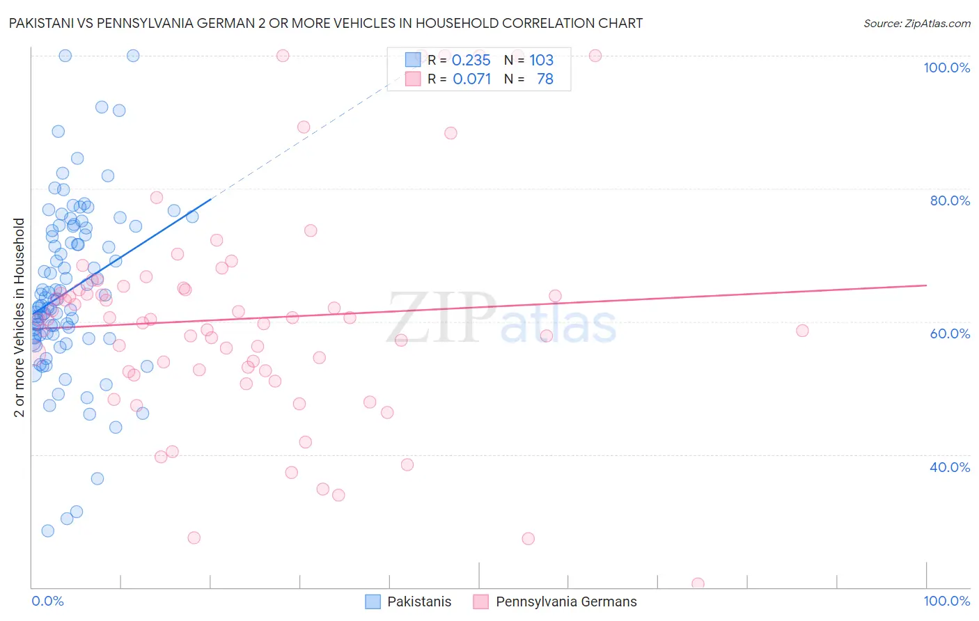 Pakistani vs Pennsylvania German 2 or more Vehicles in Household