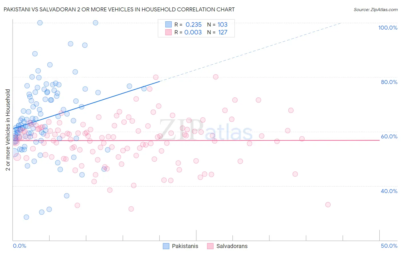 Pakistani vs Salvadoran 2 or more Vehicles in Household