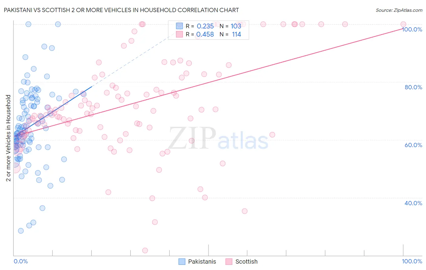Pakistani vs Scottish 2 or more Vehicles in Household