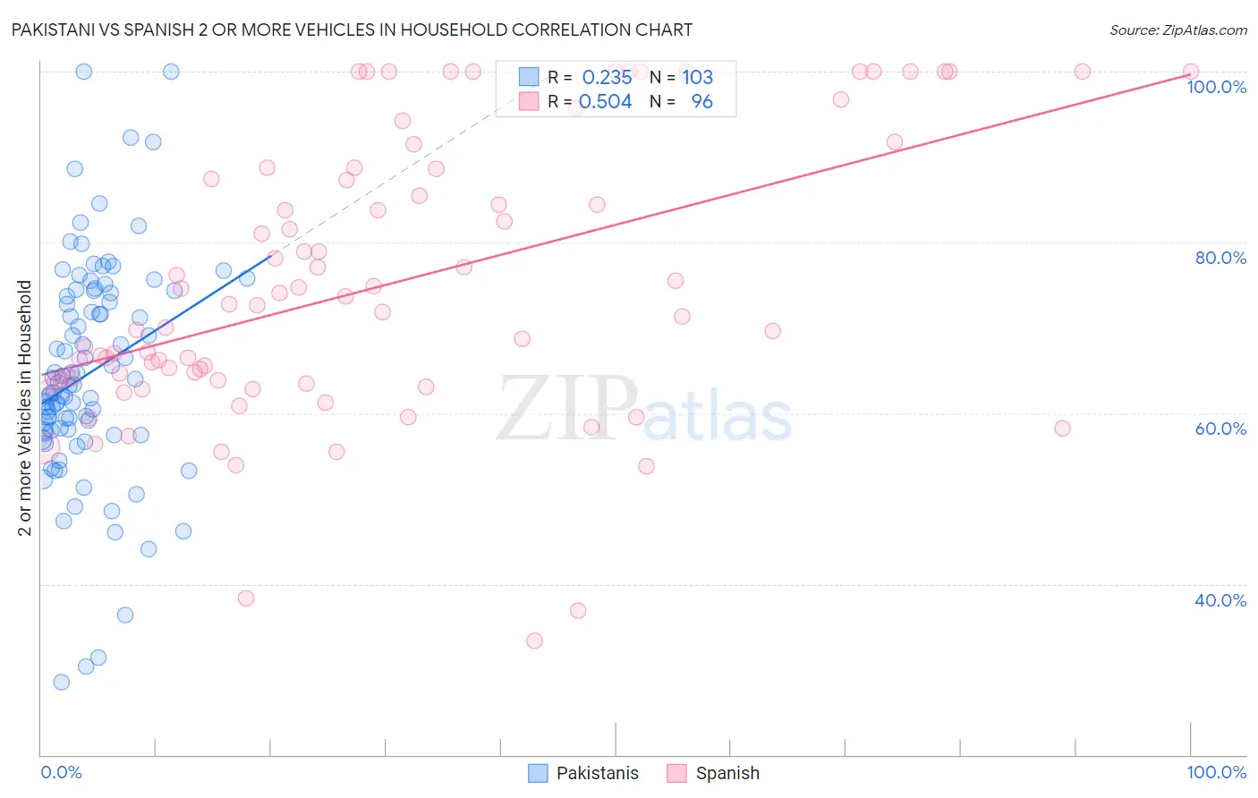 Pakistani vs Spanish 2 or more Vehicles in Household