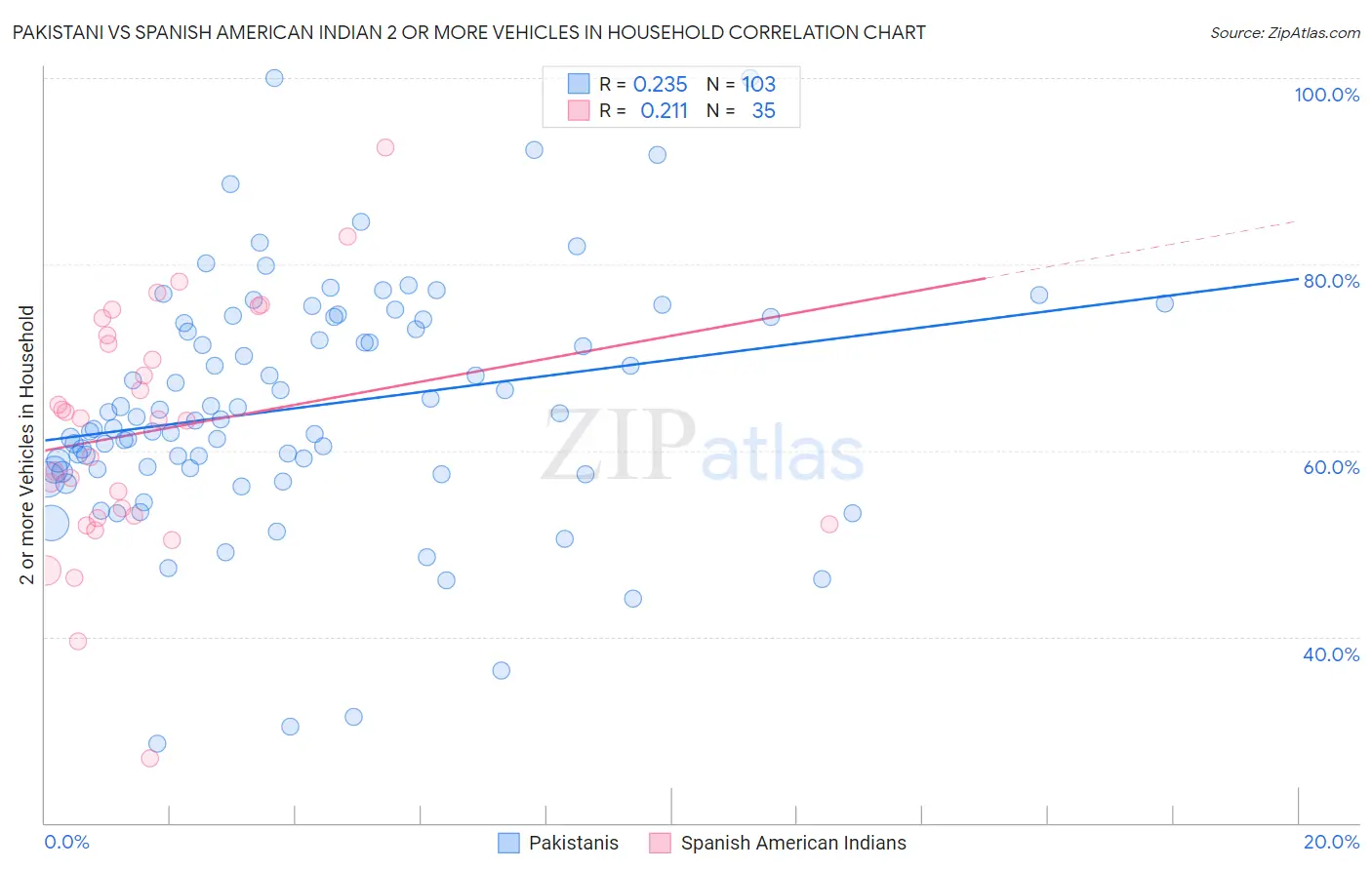 Pakistani vs Spanish American Indian 2 or more Vehicles in Household