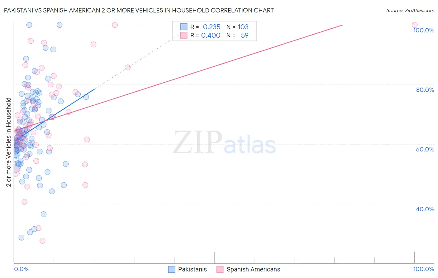 Pakistani vs Spanish American 2 or more Vehicles in Household