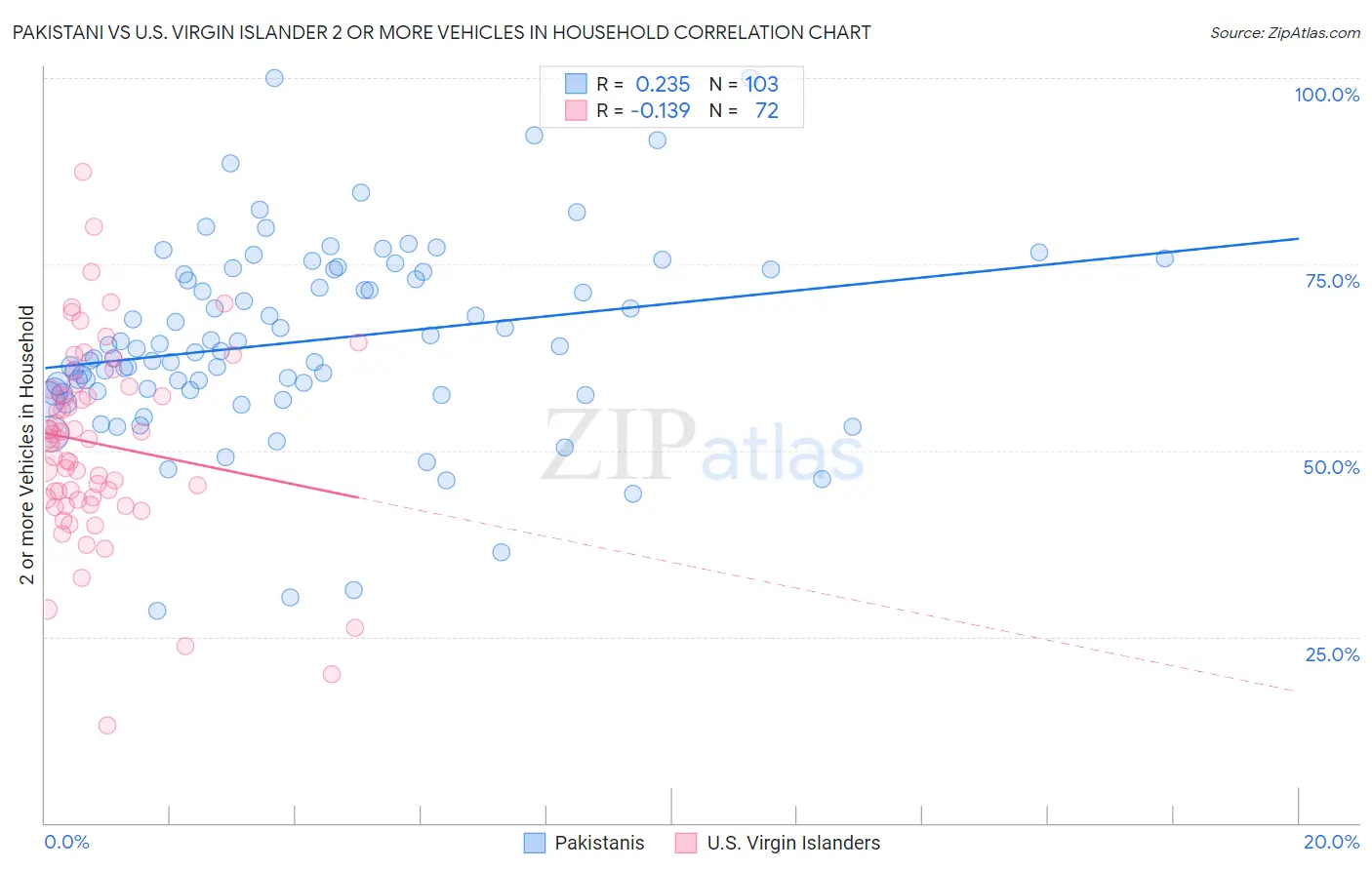 Pakistani vs U.S. Virgin Islander 2 or more Vehicles in Household