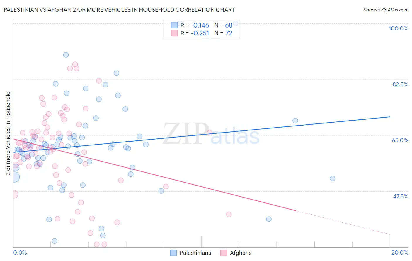 Palestinian vs Afghan 2 or more Vehicles in Household