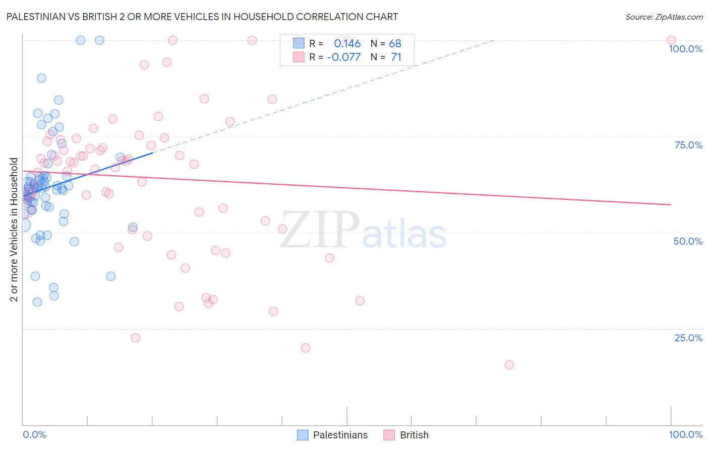 Palestinian vs British 2 or more Vehicles in Household