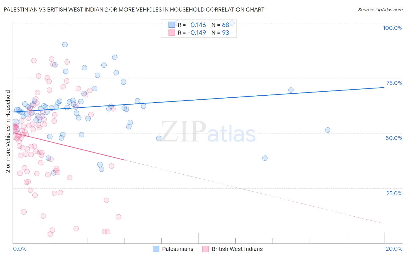 Palestinian vs British West Indian 2 or more Vehicles in Household