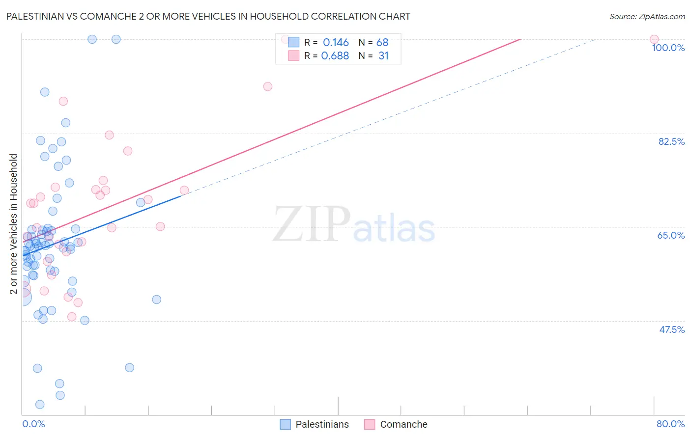 Palestinian vs Comanche 2 or more Vehicles in Household