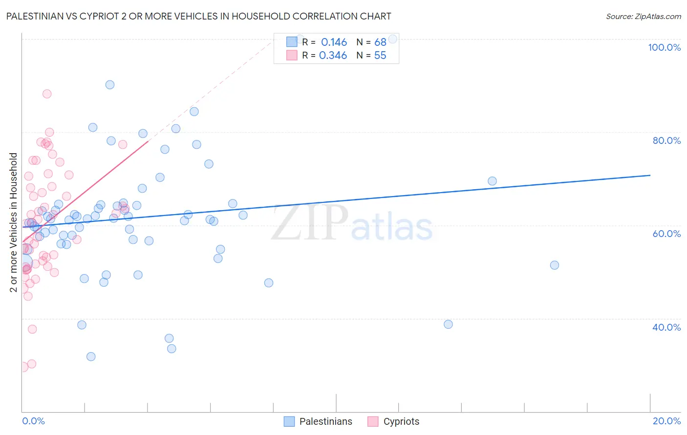 Palestinian vs Cypriot 2 or more Vehicles in Household