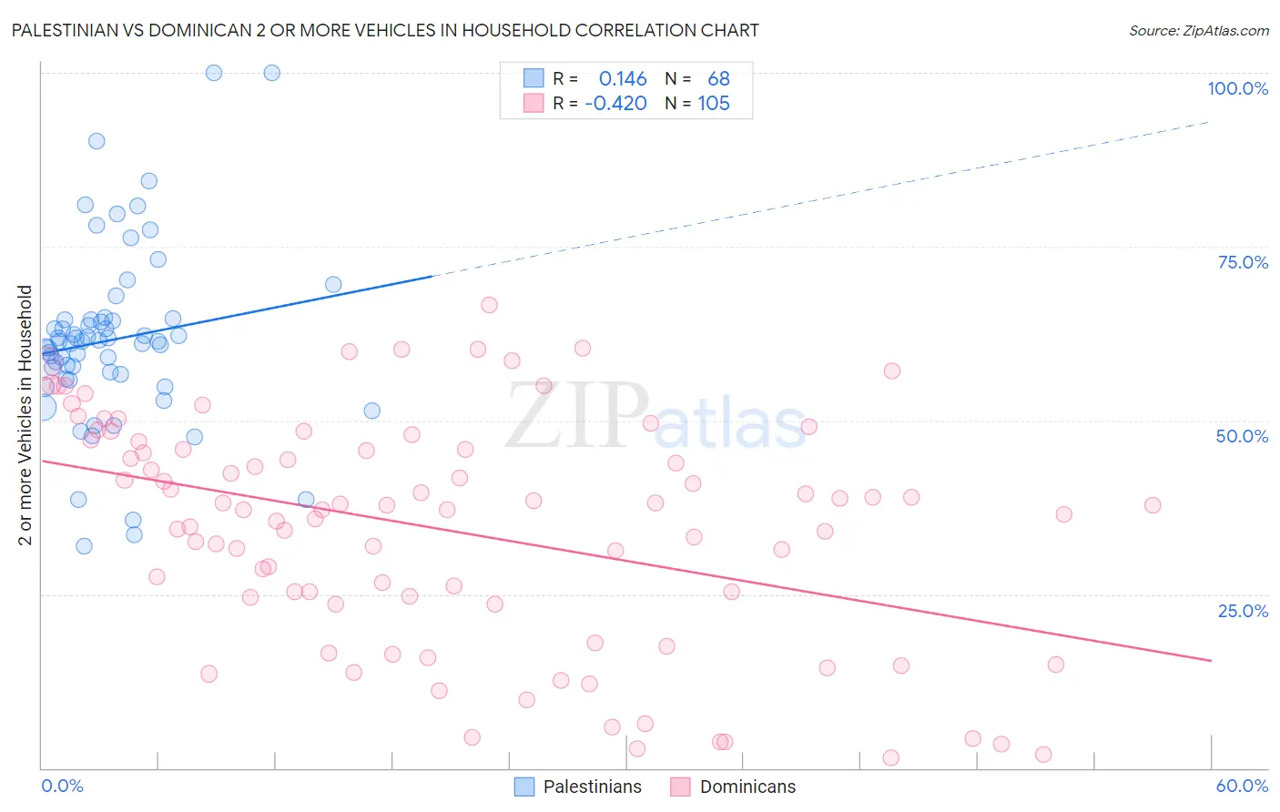 Palestinian vs Dominican 2 or more Vehicles in Household