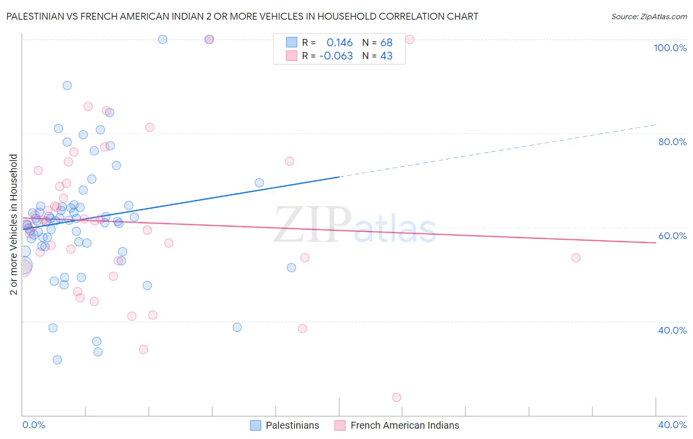 Palestinian vs French American Indian 2 or more Vehicles in Household