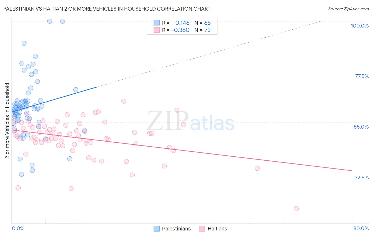 Palestinian vs Haitian 2 or more Vehicles in Household