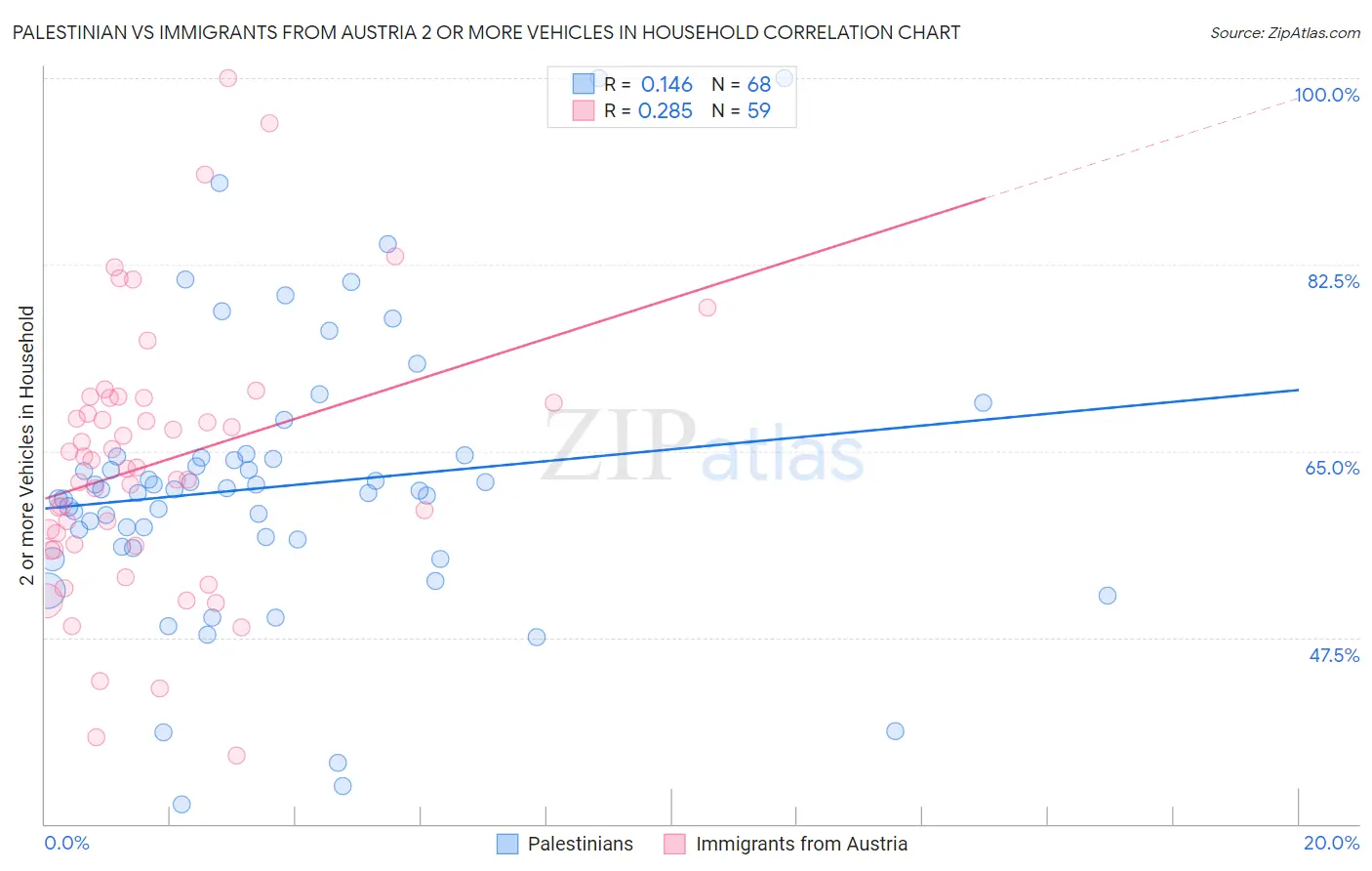 Palestinian vs Immigrants from Austria 2 or more Vehicles in Household