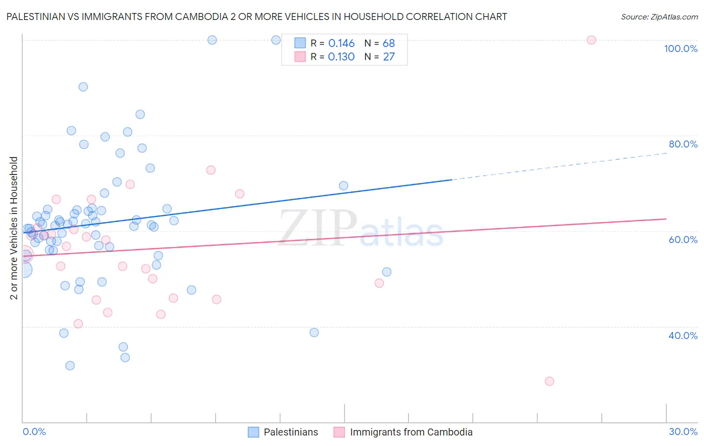 Palestinian vs Immigrants from Cambodia 2 or more Vehicles in Household