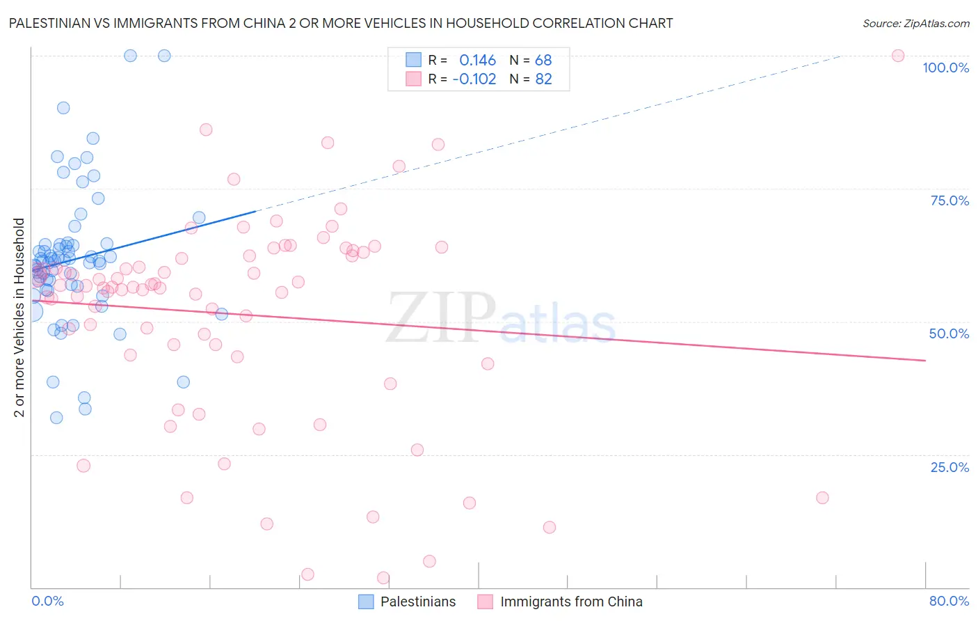 Palestinian vs Immigrants from China 2 or more Vehicles in Household