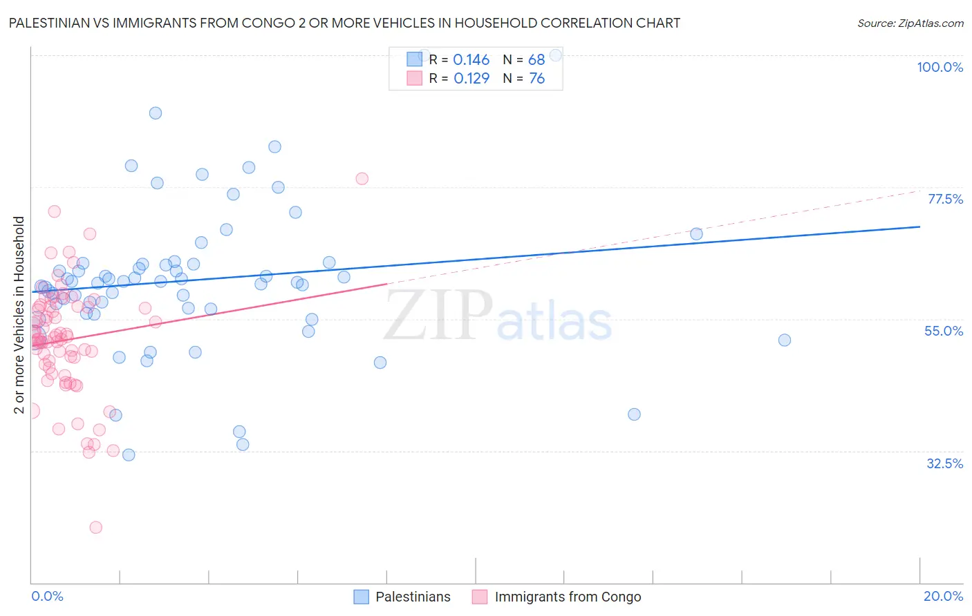 Palestinian vs Immigrants from Congo 2 or more Vehicles in Household