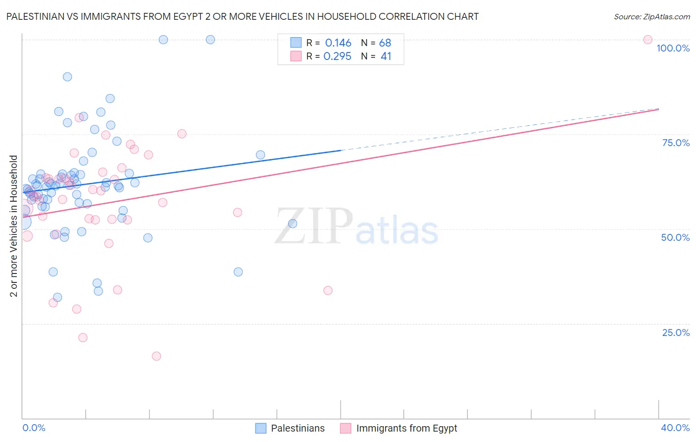 Palestinian vs Immigrants from Egypt 2 or more Vehicles in Household