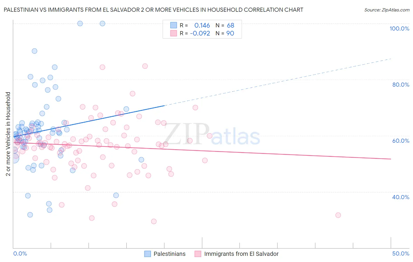 Palestinian vs Immigrants from El Salvador 2 or more Vehicles in Household