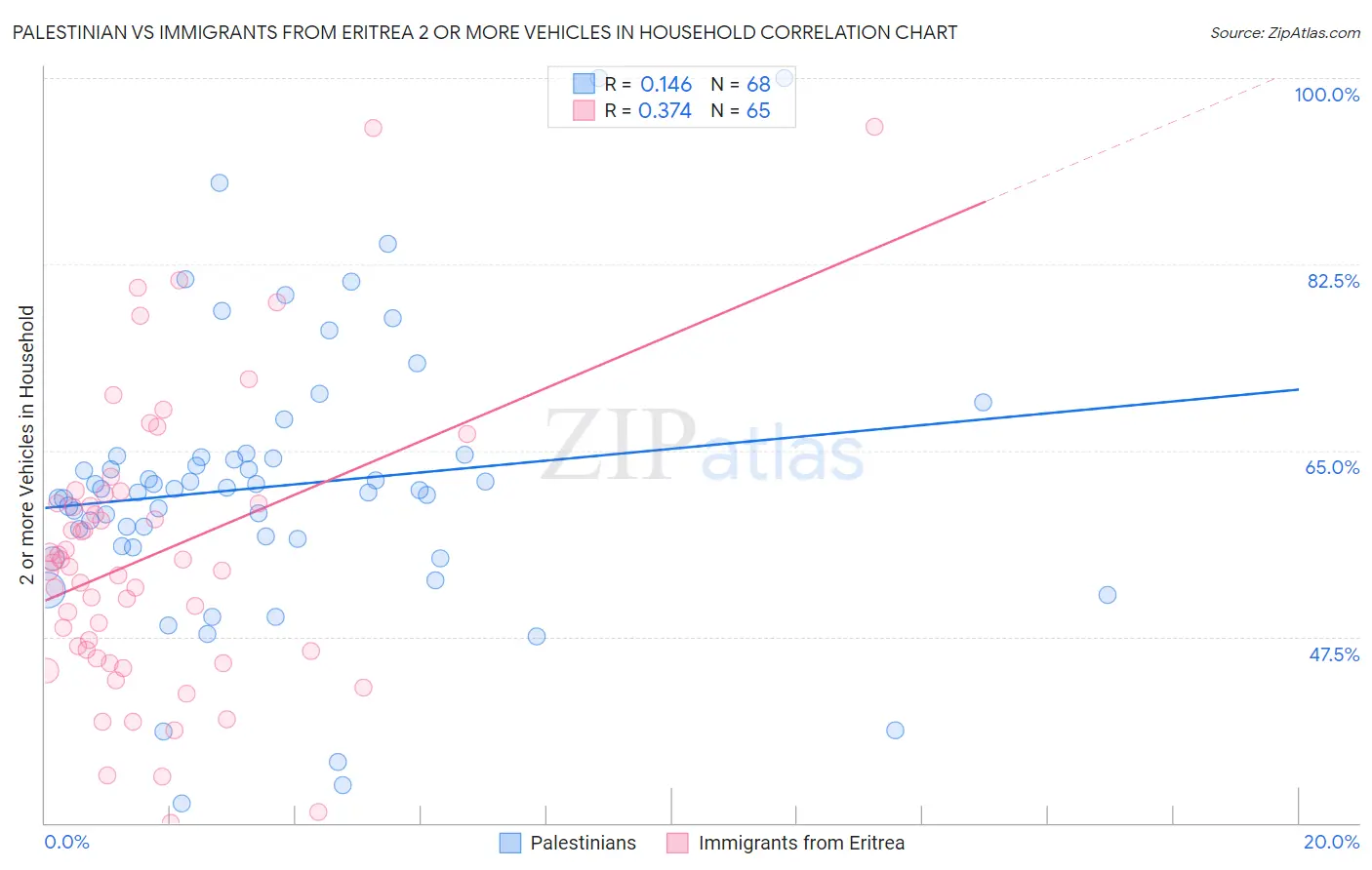 Palestinian vs Immigrants from Eritrea 2 or more Vehicles in Household