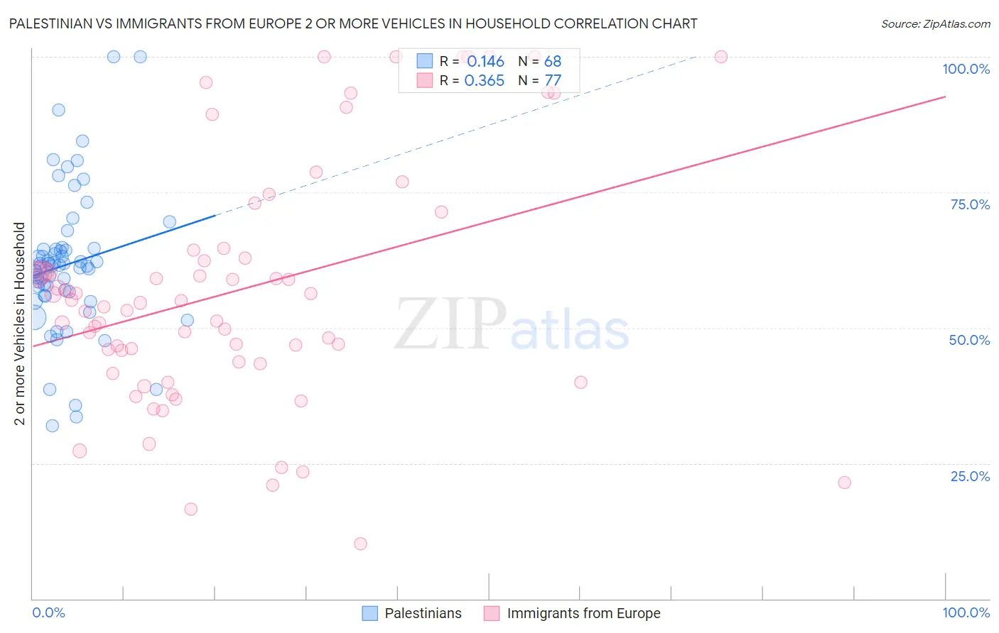 Palestinian vs Immigrants from Europe 2 or more Vehicles in Household