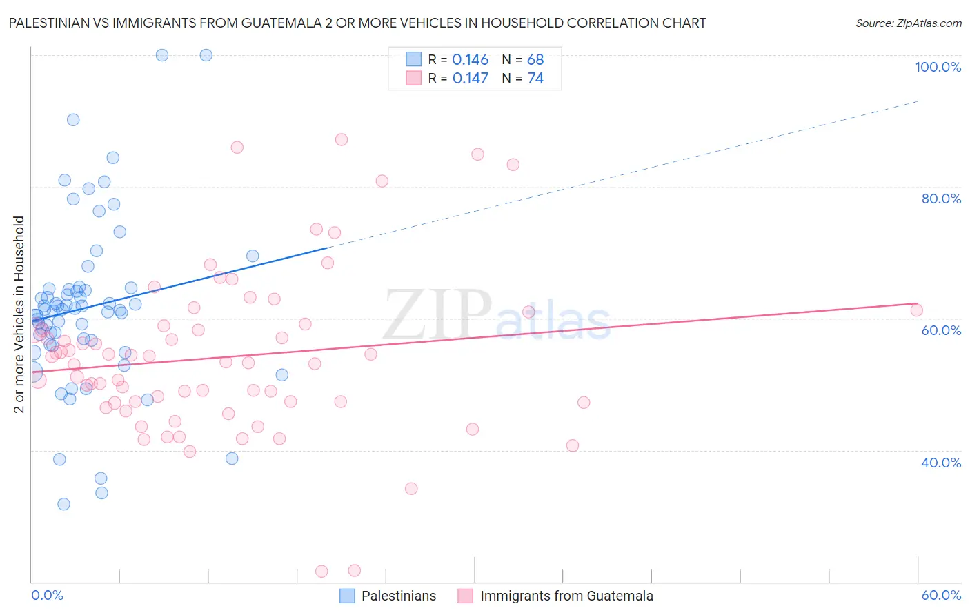 Palestinian vs Immigrants from Guatemala 2 or more Vehicles in Household