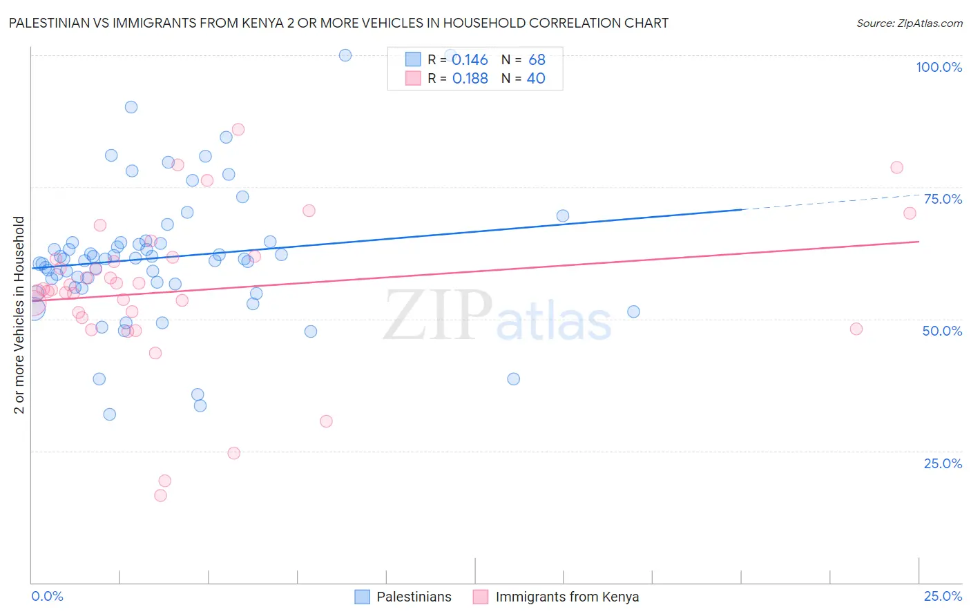 Palestinian vs Immigrants from Kenya 2 or more Vehicles in Household