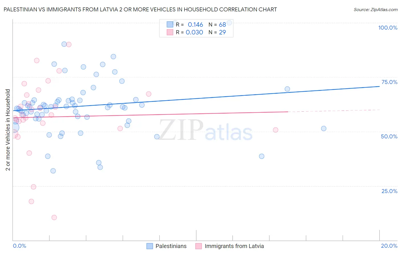 Palestinian vs Immigrants from Latvia 2 or more Vehicles in Household