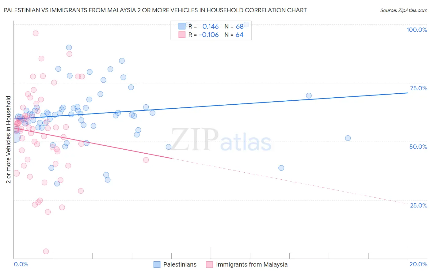 Palestinian vs Immigrants from Malaysia 2 or more Vehicles in Household