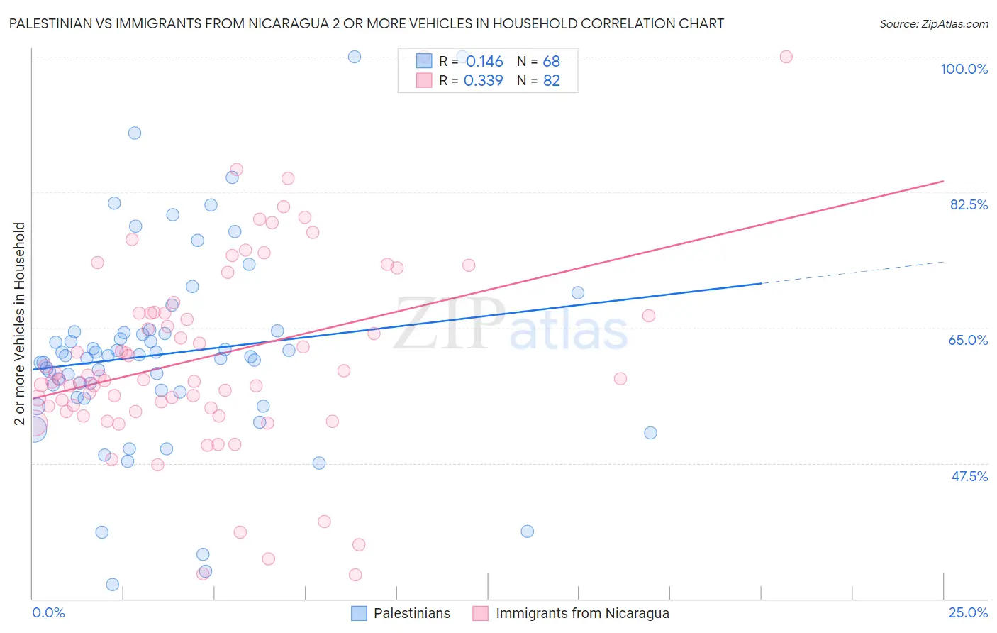 Palestinian vs Immigrants from Nicaragua 2 or more Vehicles in Household