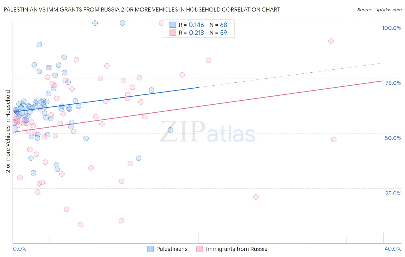 Palestinian vs Immigrants from Russia 2 or more Vehicles in Household