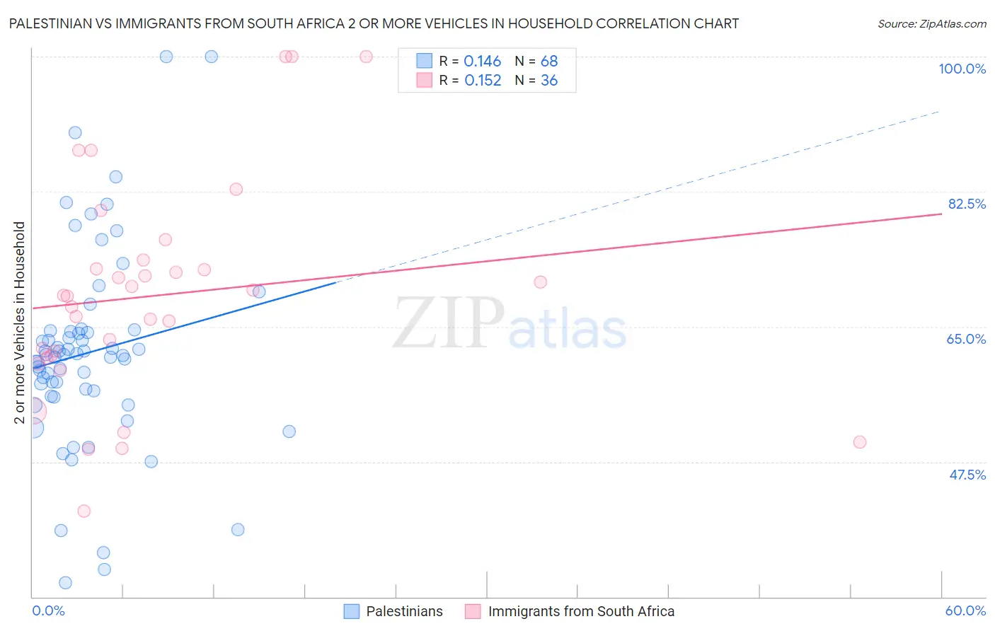 Palestinian vs Immigrants from South Africa 2 or more Vehicles in Household