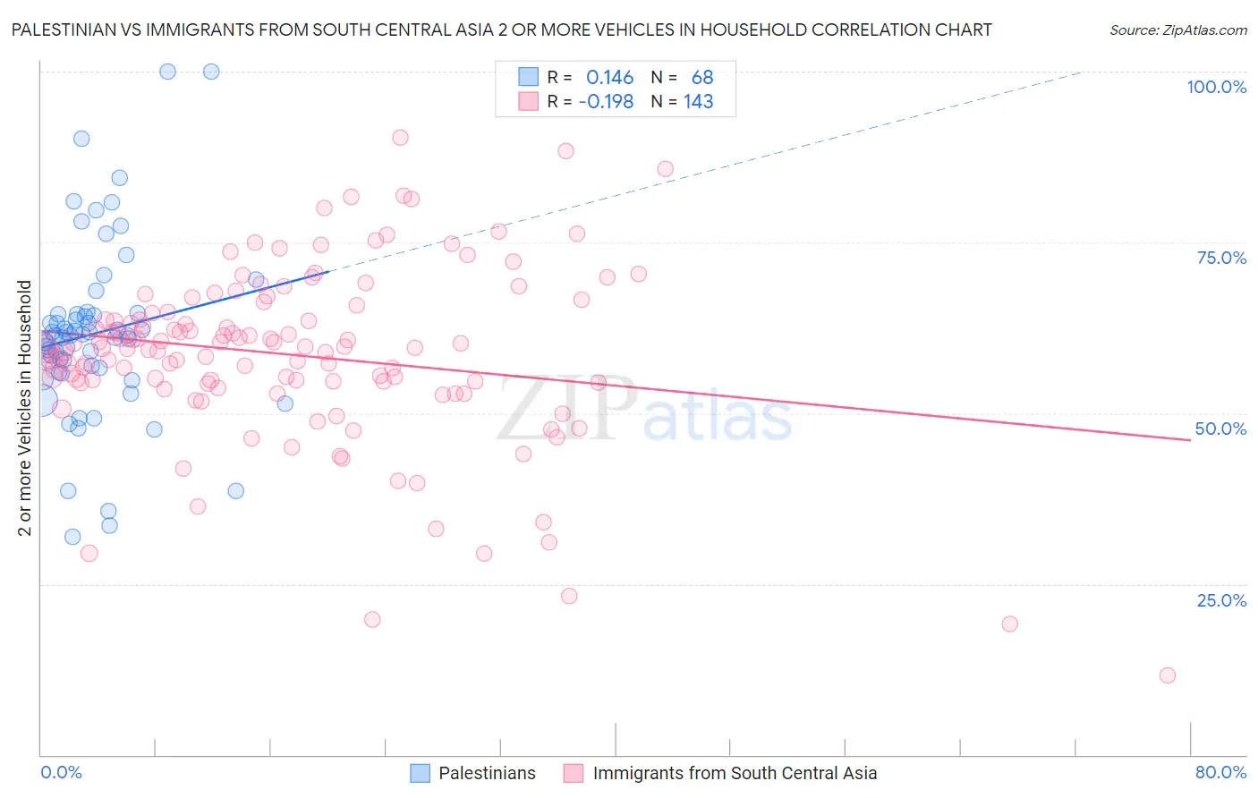 Palestinian vs Immigrants from South Central Asia 2 or more Vehicles in Household