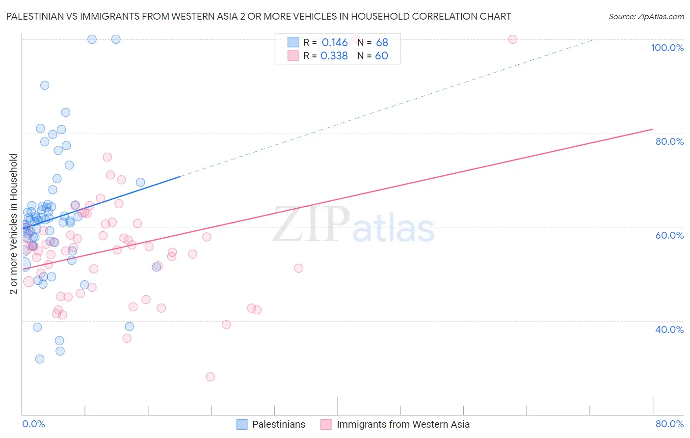 Palestinian vs Immigrants from Western Asia 2 or more Vehicles in Household