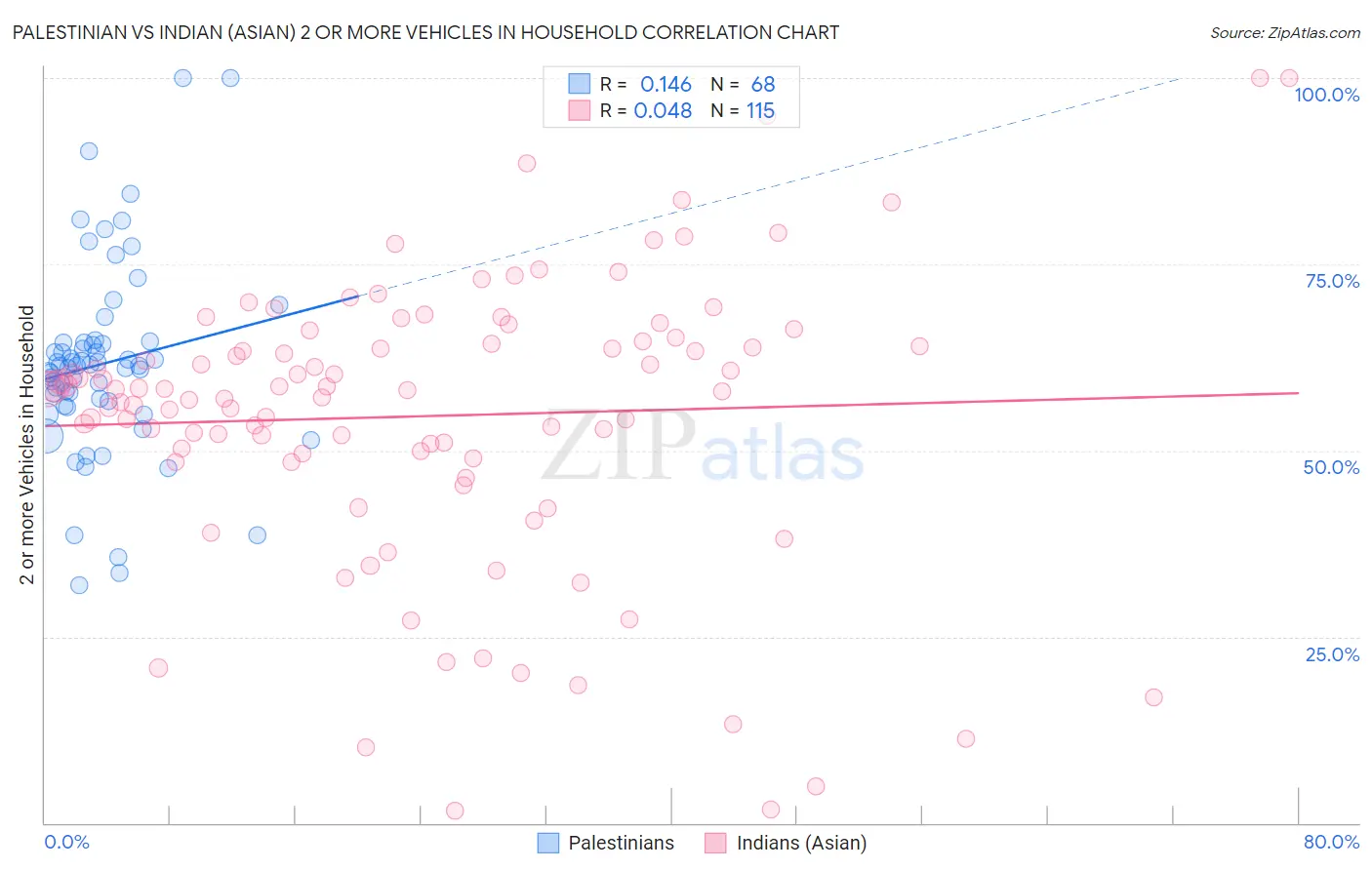 Palestinian vs Indian (Asian) 2 or more Vehicles in Household