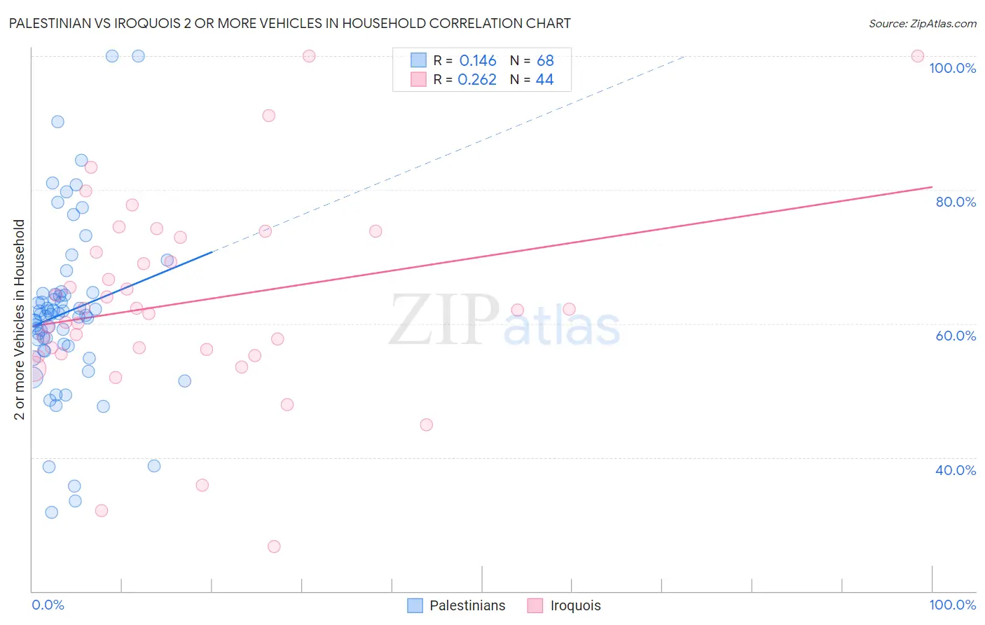 Palestinian vs Iroquois 2 or more Vehicles in Household