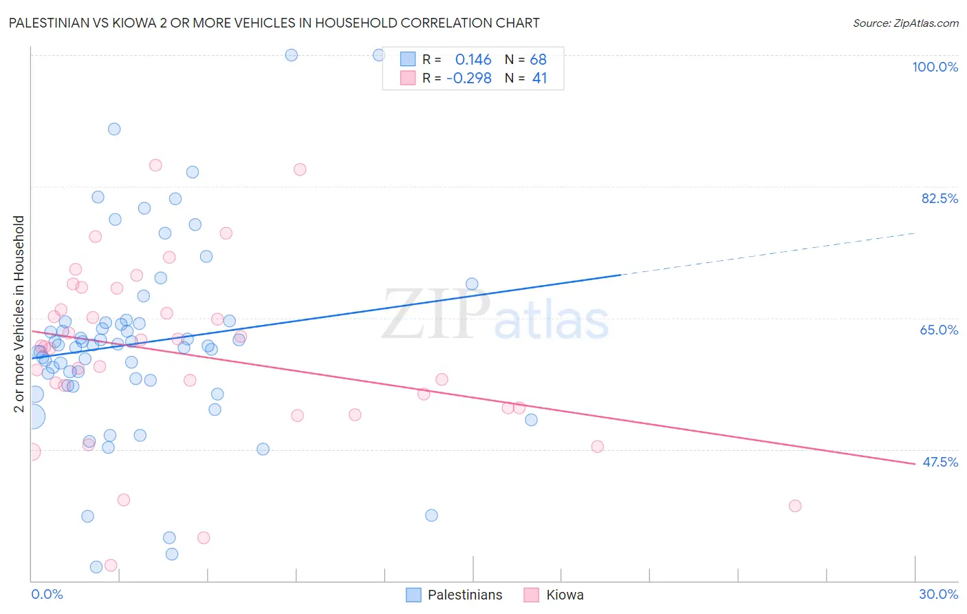 Palestinian vs Kiowa 2 or more Vehicles in Household