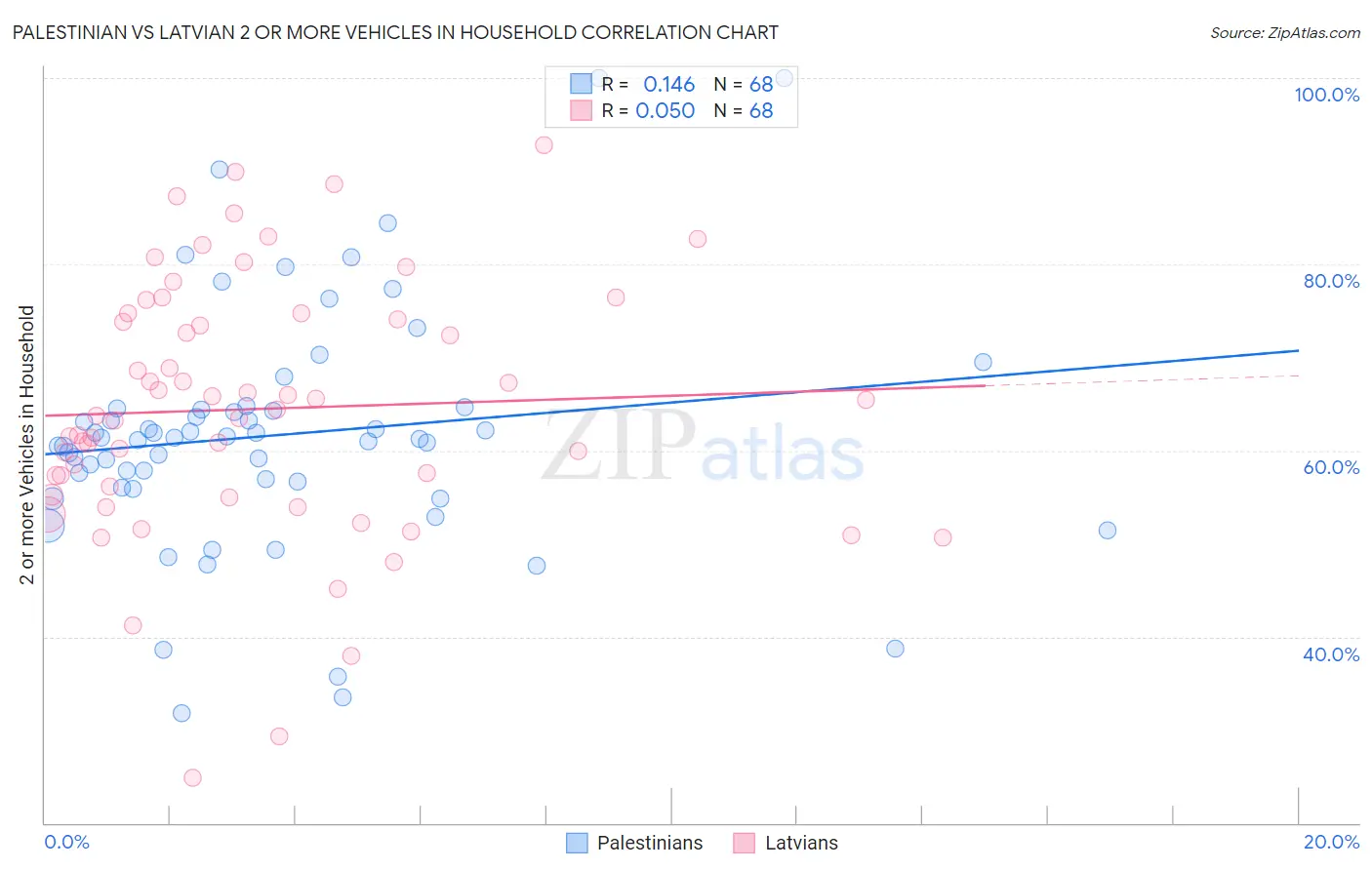 Palestinian vs Latvian 2 or more Vehicles in Household