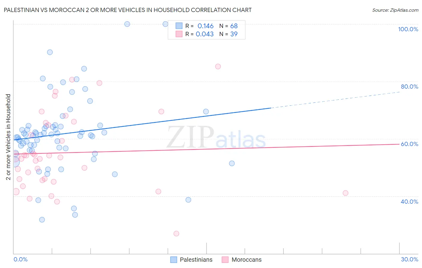 Palestinian vs Moroccan 2 or more Vehicles in Household