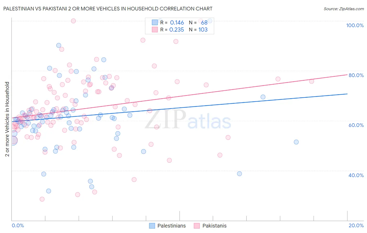 Palestinian vs Pakistani 2 or more Vehicles in Household