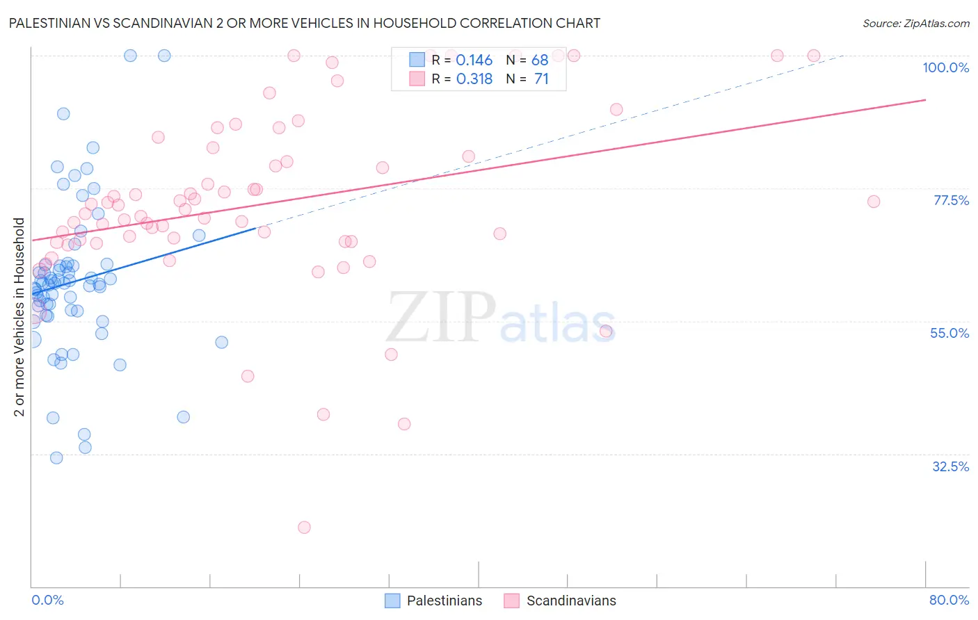 Palestinian vs Scandinavian 2 or more Vehicles in Household