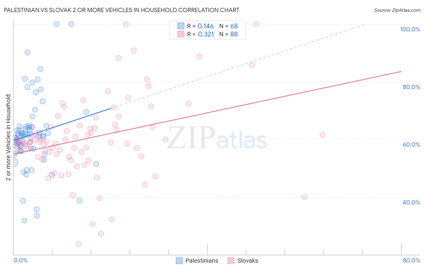 Palestinian vs Slovak 2 or more Vehicles in Household