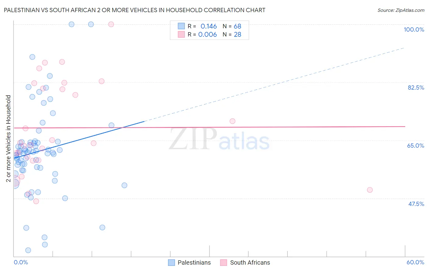 Palestinian vs South African 2 or more Vehicles in Household