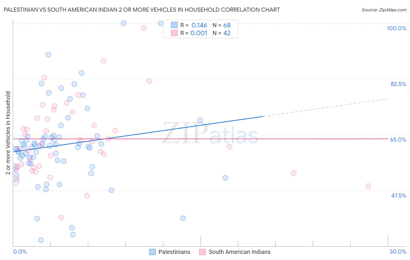 Palestinian vs South American Indian 2 or more Vehicles in Household