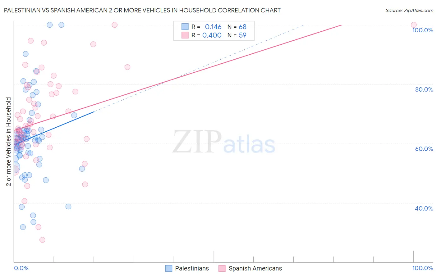 Palestinian vs Spanish American 2 or more Vehicles in Household