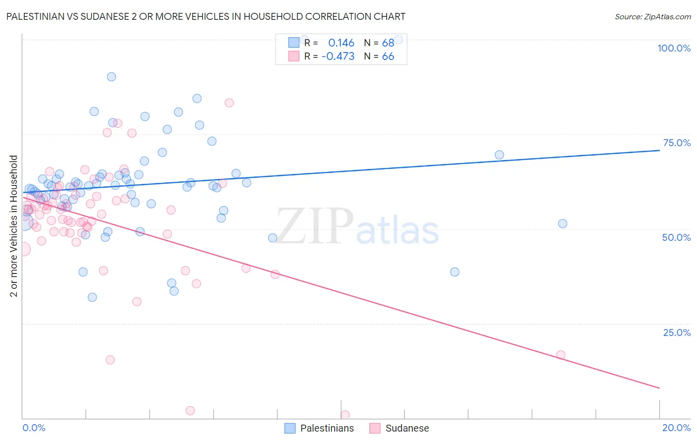Palestinian vs Sudanese 2 or more Vehicles in Household