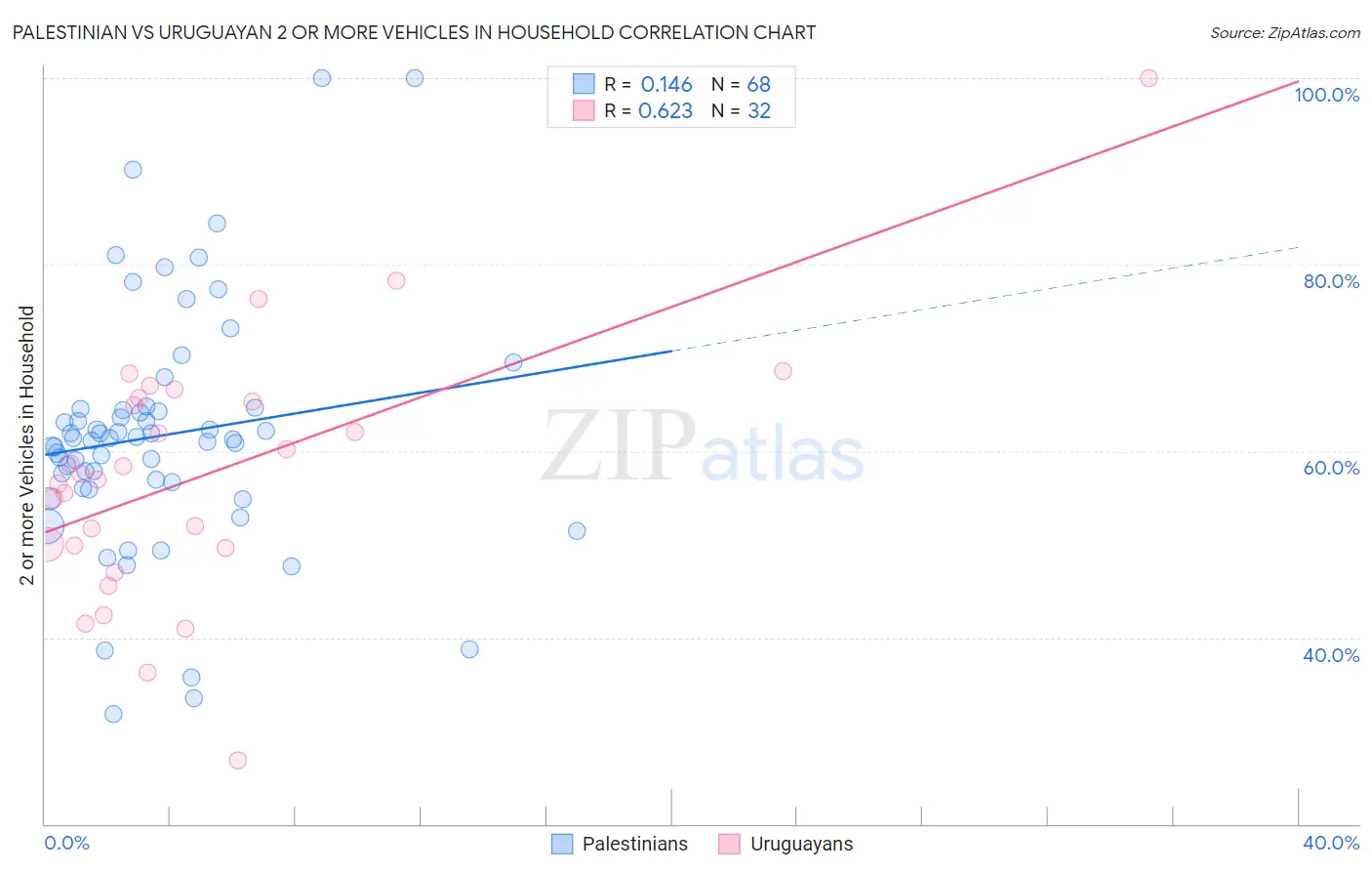 Palestinian vs Uruguayan 2 or more Vehicles in Household