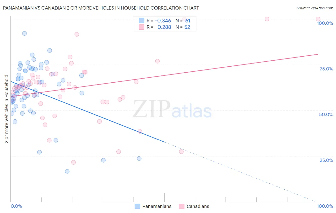 Panamanian vs Canadian 2 or more Vehicles in Household