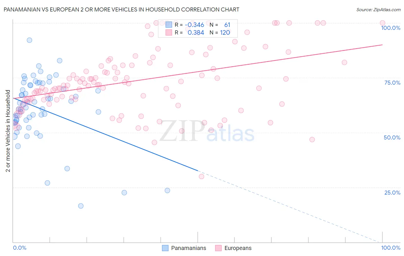 Panamanian vs European 2 or more Vehicles in Household