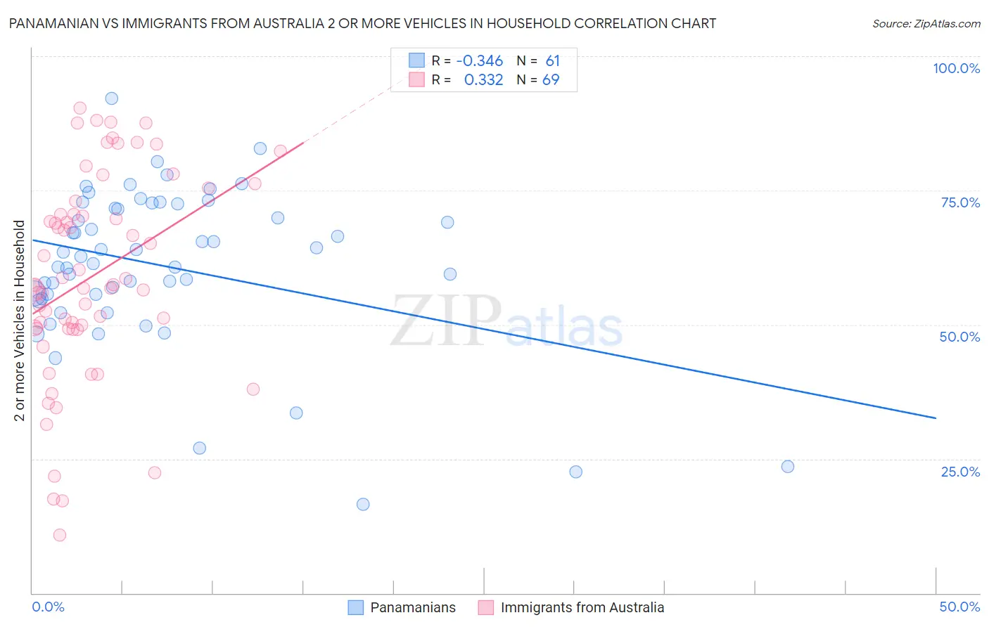 Panamanian vs Immigrants from Australia 2 or more Vehicles in Household