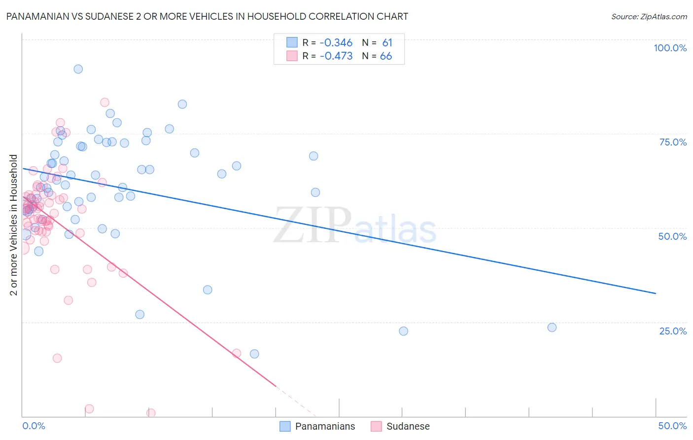 Panamanian vs Sudanese 2 or more Vehicles in Household